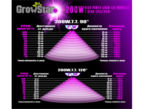 Grow LED Lamp 200 W 7 BS купить в Украине фото
